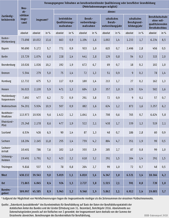 Tabelle A5.5.2-2: Vorausgegangene Teilnahme an berufsvorbereitender Qualifizierung oder beruflicher Grundbildung nach Bundesländern 2016