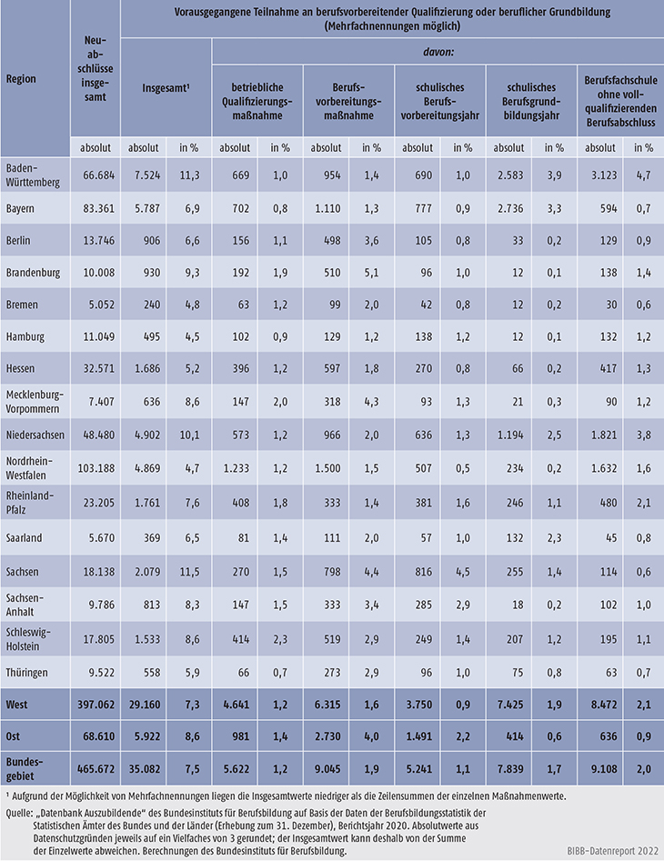 Tabelle A5.5.2-2: Vorausgegangene Teilnahme an berufsvorbereitender Qualifizierung oder beruflicher Grundbildung nach Bundesländern 2020