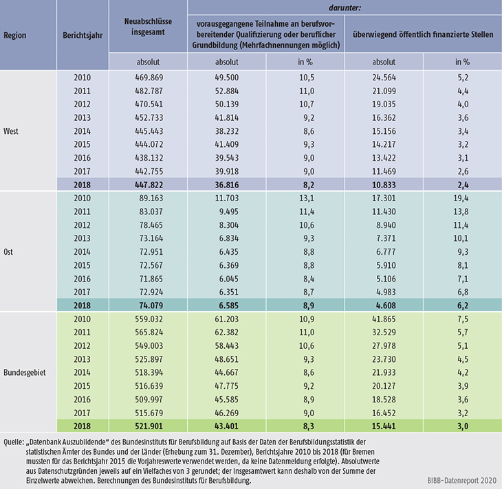 Tabelle A5.5.2-3: Vorausgegangene Teilnahme an berufsvorbereitender Qualifizierung oder beruflicher Grundbildung, Berichtsjahre 2010 bis 2018