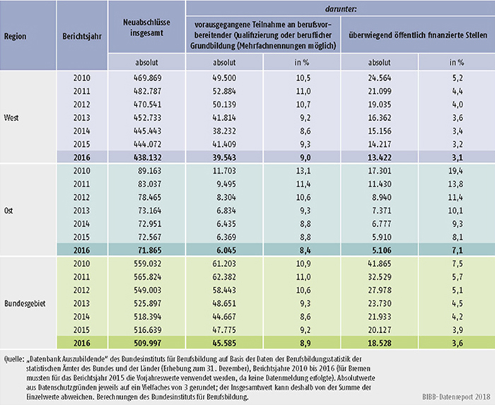 Tabelle A5.5.2-3: Vorausgegangene Teilnahme an berufsvorbereitender Qualifizierung oder beruflicher Grundbildung, Berichtsjahre 2010 bis 2016