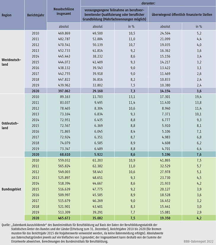 Tabelle A5.5.2-3: Vorausgegangene Teilnahme an berufsvorbereitender Qualifizierung oder beruflicher Grundbildung, Berichtsjahre 2010 bis 2020