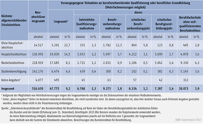 Tabelle A5.5.2-4: Auszubildende mit Neuabschluss und vorheriger Teilnahme an berufsvorbereitender Qualifizierung oder beruflicher Grundbildung nach höchstem allgemeinbildenden Schulabschluss, Berichtsjahr 2015