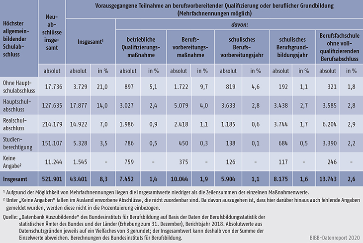 Tabelle A5.5.2-4: Auszubildende mit Neuabschluss und vorheriger Teilnahme an berufsvorbereitender Qualifizierung oder beruflicher Grundbildung nach höchstem allgemeinbildenden Schulabschluss, Berichtsjahr 2018