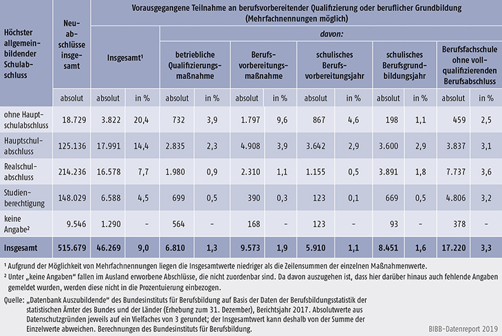 Tabelle A5.5.2-4: Auszubildende mit Neuabschluss und vorheriger Teilnahme an berufsvorbereitender Qualifizierung oder beruflicher Grundbildung nach höchstem allgemeinbildenden Schulabschluss, Berichtsjahr 2017