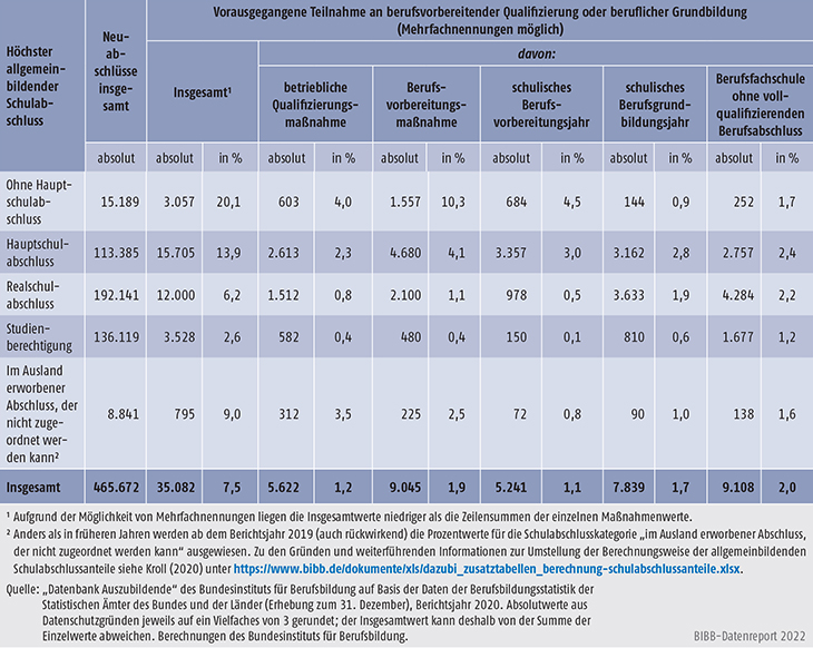 Tabelle A5.5.2-4: Auszubildende mit Neuabschluss und vorheriger Teilnahme an berufsvorbereitender Qualifizierung oder beruflicher Grundbildung nach höchstem allgemeinbildendem Schulabschluss, Berichtsjahr 2020