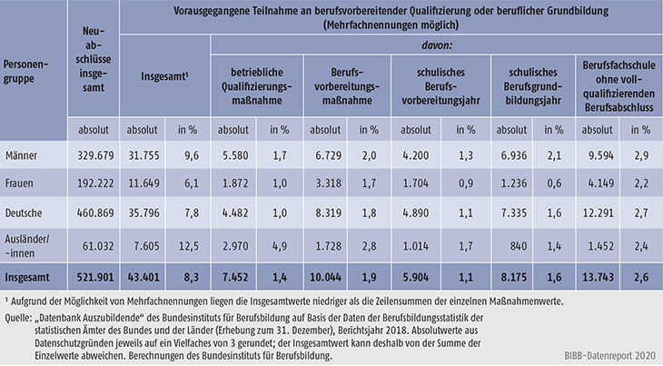 Tabelle A5.5.2-5: Vorausgegangene Teilnahme an berufsvorbereitender Qualifizierung oder beruflicher Grundbildung nach Personengruppen, Bundesgebiet 2018