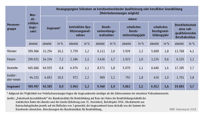 Tabelle A5.5.2-5: Vorausgegangene Teilnahme an berufsvorbereitender Qualifizierung oder beruflicher Grundbildung nach Personengruppen, Bundesgebiet 2016