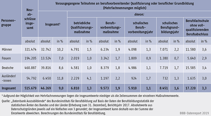 Tabelle A5.5.2-5: Vorausgegangene Teilnahme an berufsvorbereitender Qualifizierung oder beruflicher Grundbildung nach Personengruppen, Bundesgebiet 2017