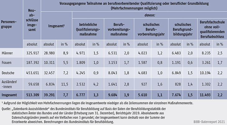 Tabelle A5.5.2-5: Vorausgegangene Teilnahme an berufsvorbereitender Qualifizierung oder beruflicher Grundbildung nach Personengruppen, Bundesgebiet 2019