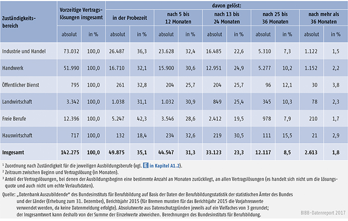 Tabelle A5.6-1: Vorzeitige Vertragslösungen nach Zuständigkeitsbereichen und Zeitpunkt der Vertragslösung (absolut und in %), Bundesgebiet 2015