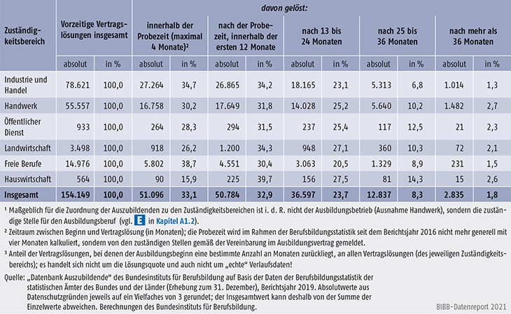 Tabelle A5.6-1: Vorzeitige Vertragslösungen nach Zuständigkeitsbereichen und Zeitpunkt der Vertragslösung (absolut und in % aller Vertragslösungen), Bundesgebiet 2019