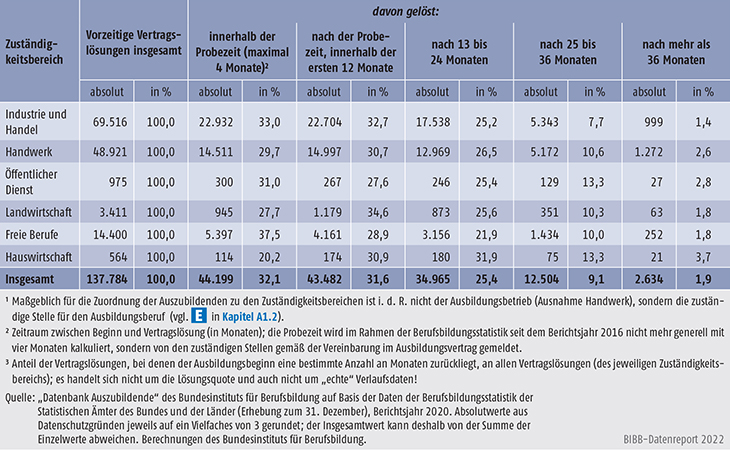 Tabelle A5.6-1: Vorzeitige Vertragslösungen nach Zuständigkeitsbereichen und Zeitpunkt der Vertragslösung (absolut und in % aller Vertragslösungen), Bundesgebiet 2020