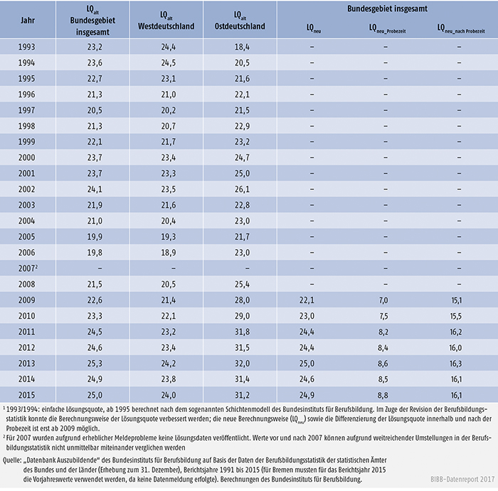 Tabelle A5.6-2: Vertragslösungsquote in % der begonnenen Ausbildungsverträge, Bundesgebiet 1993 bis 2015