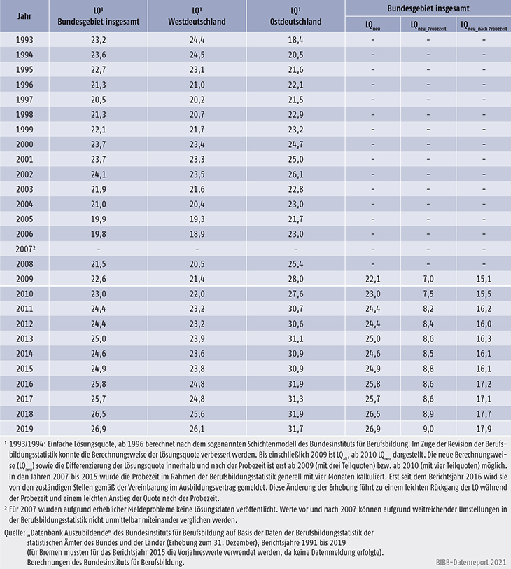 Tabelle A5.6-2: Vertragslösungsquote in % der begonnenen Ausbildungsverträge, Bundesgebiet 1993 bis 2019