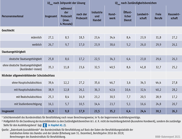 Tabelle A5.6-3: Vertragslösungsquoten (LQneu in %) nach Personenmerkmalen und Zuständigkeitsbereichen, Bundesgebiet 2019