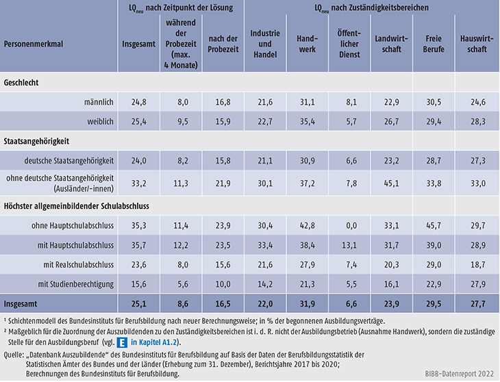 Tabelle A5.6-3: Vertragslösungsquoten (LQneu in %) nach Personenmerkmalen und Zuständigkeitsbereichen, Bundesgebiet 2020