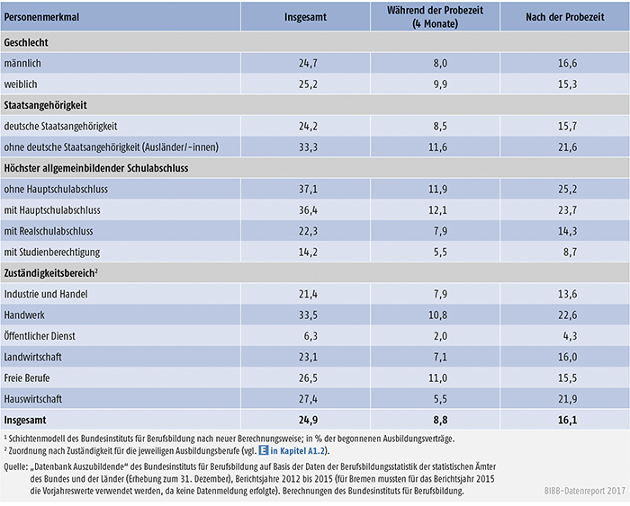 Tabelle A5.6-4: Vertragslösungsquoten (LQneu in %) während und nach der Probezeit nach Personenmerkmalen sowie Zuständigkeitsbereichen, Bundesgebiet 2015