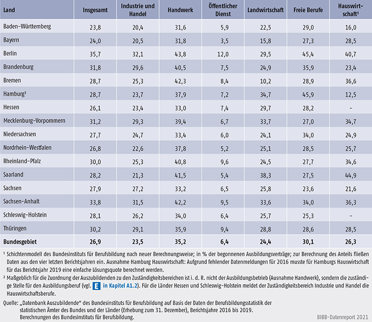 Tabelle A5.6-4: Vertragslösungsquoten in % der begonnenen Ausbildungsverträge (LQneu) nach Zuständigkeitsbereichen und Ländern 2019