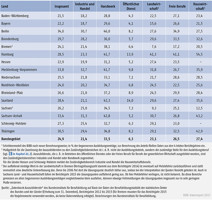 Tabelle A5.6-5: Vertragslösungsquoten in % der begonnenen Ausbildungsverträge (LQneu) nach Zuständigkeitsbereichen2 und Ländern 2015