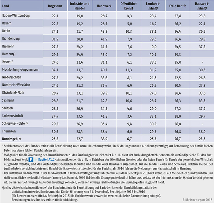 Tabelle A5.6-5: Vertragslösungsquoten in % der begonnenen Ausbildungsverträge (LQneu) nach Zuständigkeitsbereichen und Ländern 2016