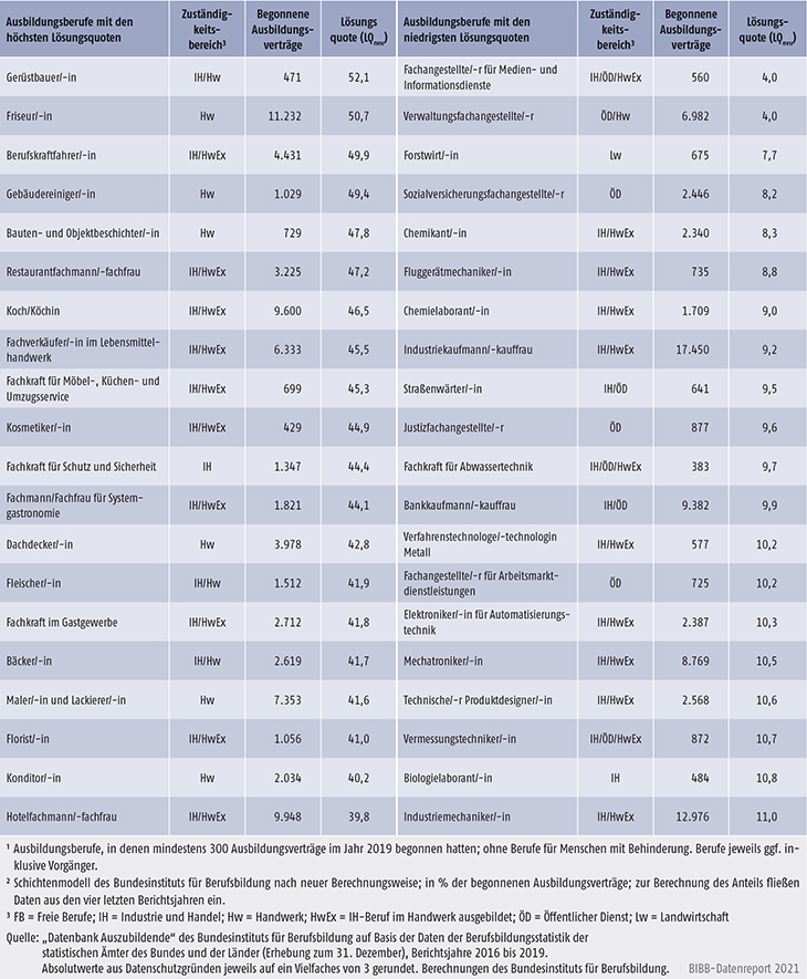 Tabelle A5.6-5: Ausbildungsberufe mit den höchsten und niedrigsten Vertragslösungsquoten in %, Bundesgebiet 2019