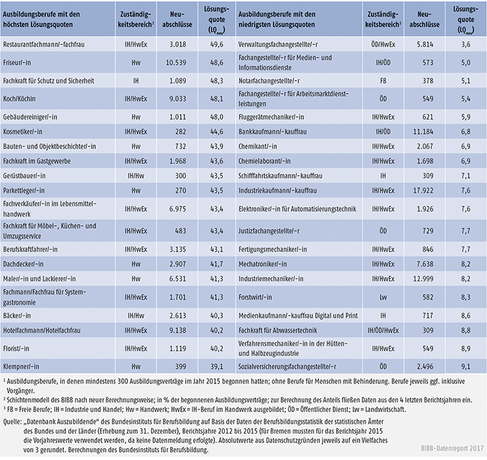 Tabelle A5.6-6: Ausbildungsberufe mit den höchsten und niedrigsten Vertragslösungsquoten in %, Bundesgebiet 2015