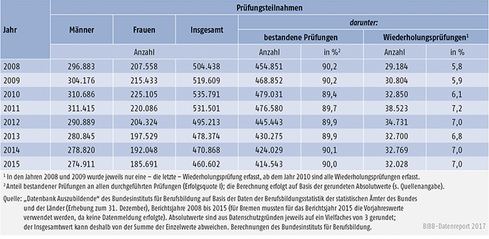 Tabelle A5.7-1: Teilnahmen Auszubildender an Abschlussprüfungen in der beruflichen Ausbildung und Prüfungserfolg 2008 bis 2015, Deutschland