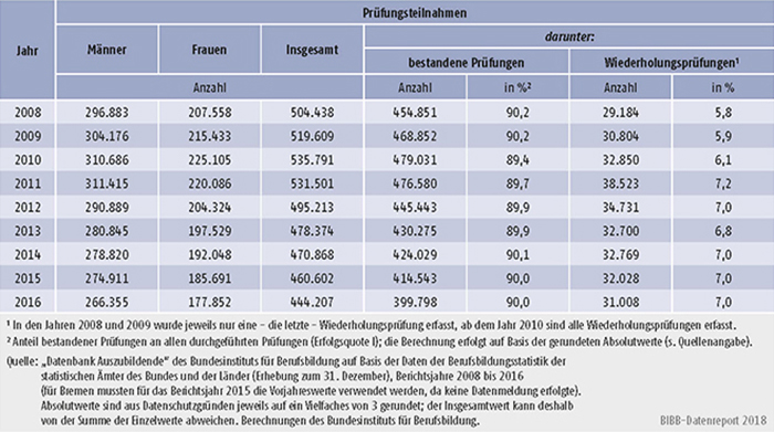 Tabelle A5.7-1: Teilnahmen Auszubildender an Abschlussprüfungen in der beruflichen Ausbildung und Prüfungserfolg 2008 bis 2016, Deutschland