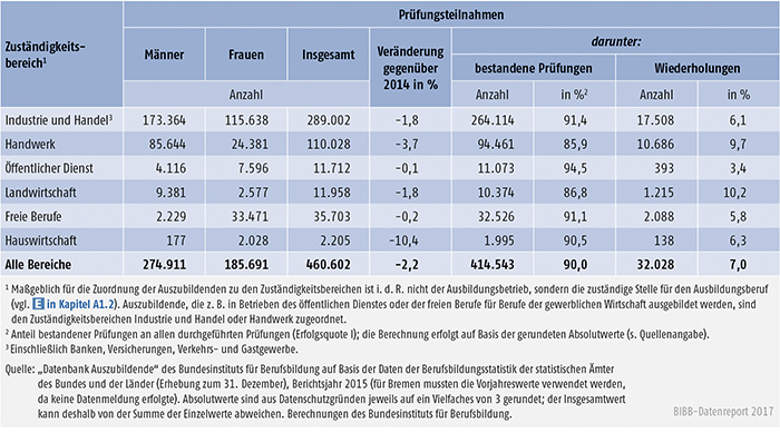 Tabelle A5.7-2: Teilnahmen Auszubildender an Abschlussprüfungen 2015 und Prüfungserfolg nach Zuständigkeitsbereichen, Deutschland