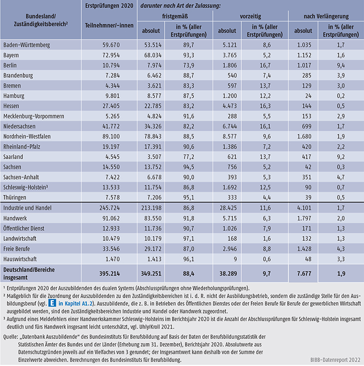 Tabelle A5.7-2: Erste Teilnahme an Abschlussprüfungen der Auszubildenden des dualen Systems 2020 und Art der Zulassung zur Prüfung nach Bundesländern und nach Zuständigkeitsbereichen, Deutschland