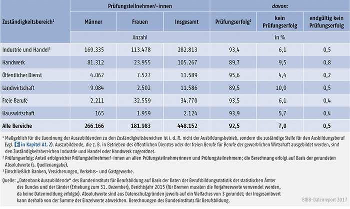 Tabelle A5.7-3: Teilnehmer/-innen an Ausbildungsabschlussprüfungen in 2015 und Prüfungserfolg nach Zuständigkeitsbereichen, Deutschland