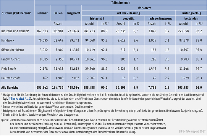 Tabelle A5.7-4: Erste Teilnahme an Abschlussprüfungen in 2015 und Prüfungserfolg nach Zuständigkeitsbereichen, Deutschland