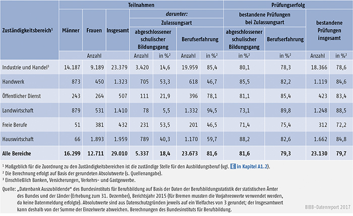 Tabelle A5.7-6: Teilnahmen an Externenprüfungen 2015 nach Zuständigkeitsbereichen, Deutschland