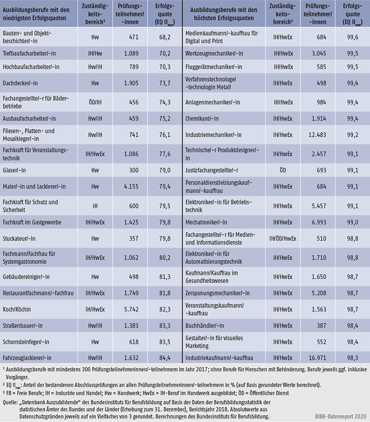 Tabelle A5.7-6: Duale Ausbildungsberufe mit den niedrigsten und höchsten Erfolgsquoten (EQ IIneu) in %, Bundesgebiet 2018