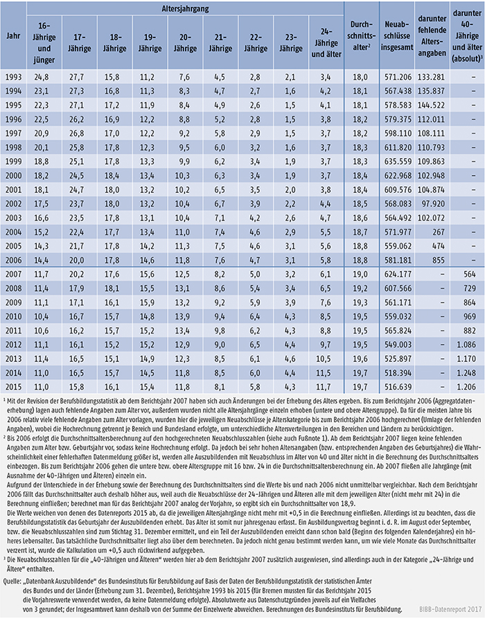 Tabelle A5.8-1: Auszubildende mit neu abgeschlossenem Ausbildungsvertrag nach Alter, Bundesgebiet 1993 bis 2015 (in %)