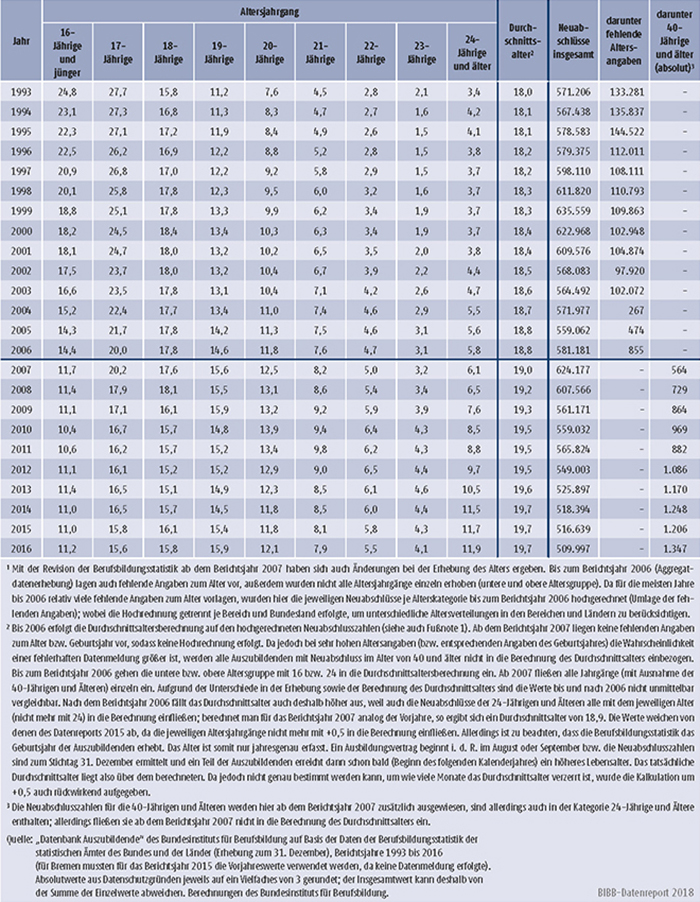 Tabelle A5.8-1: Auszubildende mit neu abgeschlossenem Ausbildungsvertrag nach Alter, Bundesgebiet 1993 bis 2016 (in %)