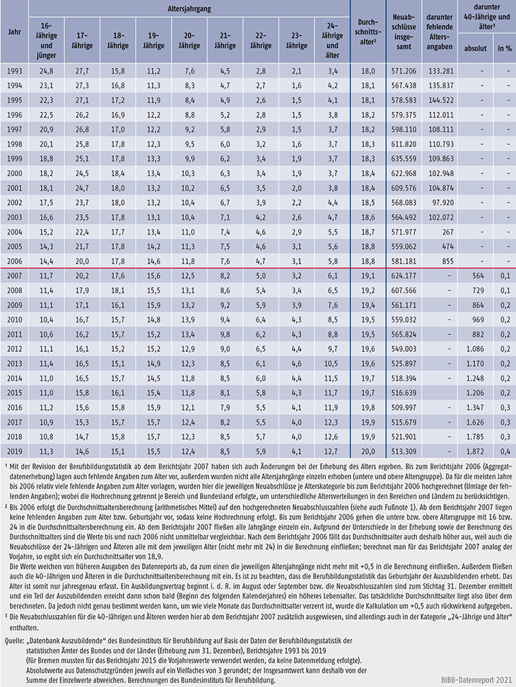 Tabelle A5.8-1: Auszubildende mit neu abgeschlossenem Ausbildungsvertrag nach Alter, Bundesgebiet 1993 bis 2019 (in %)