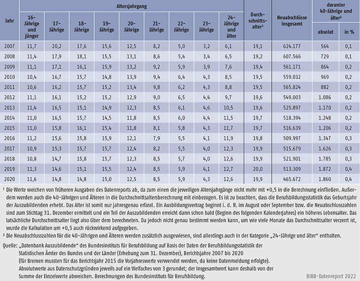 Tabelle A5.8-1: Auszubildende mit neu abgeschlossenem Ausbildungsvertrag nach Alter, Bundesgebiet 2007 bis 2020 (in %)