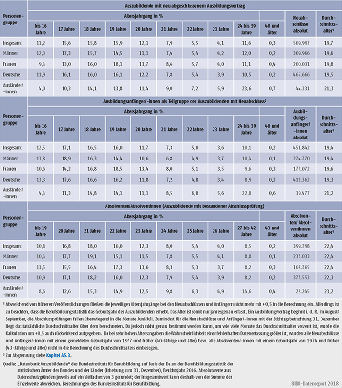 Tabelle A5.8-3: Auszubildende mit neu abgeschlossenem Ausbildungsvertrag, Ausbildungsanfänger/-innen und Absolventen/Absolventinnen nach Alter, Bundesgebiet 2016