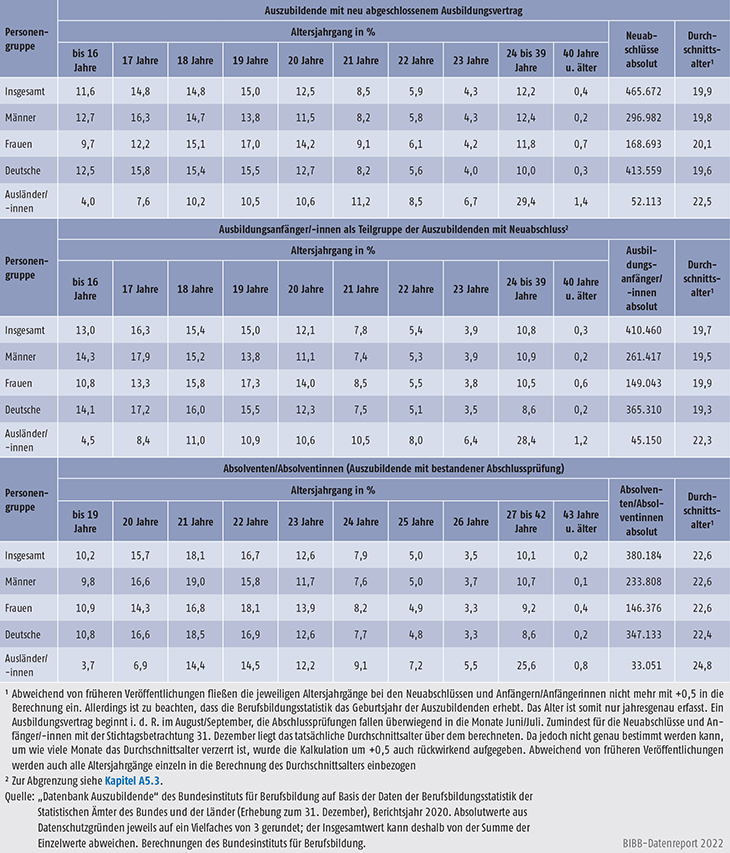 Tabelle A5.8-3: Auszubildende mit neu abgeschlossenem Ausbildungsvertrag, Ausbildungsanfänger/-innen und Absolventen/Absolventinnen nach Alter, Bundesgebiet 2020