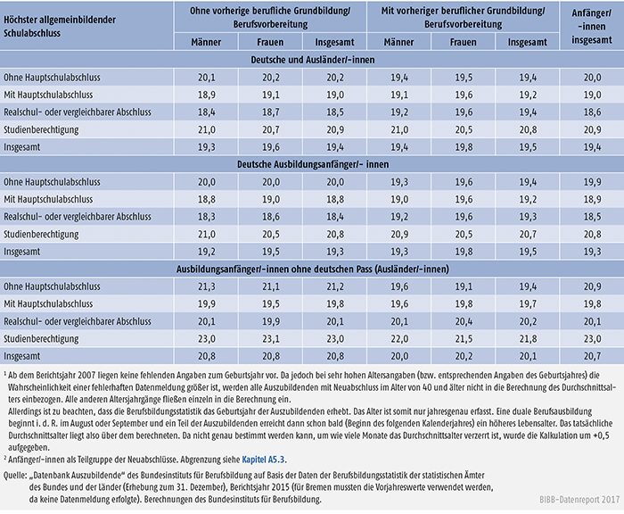 Tabelle A5.8-4: Durchschnittsalter der Anfänger/-innen einer dualen Berufsausbildung (BBiG/HwO) nach Vorbildung, Geschlecht und Staatsangehörigkeit, Bundesgebiet 2015 (in %)