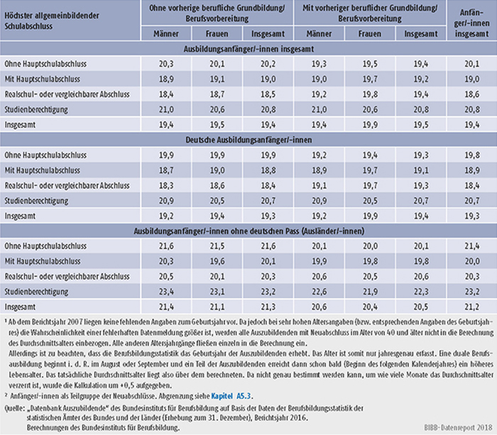 Tabelle A5.8-4: Durchschnittsalter der Anfänger/-innen einer dualen Berufsausbildung (BBiG/HwO) nach Vorbildung, Geschlecht und Staatsangehörigkeit, Bundesgebiet 2016 (in %)