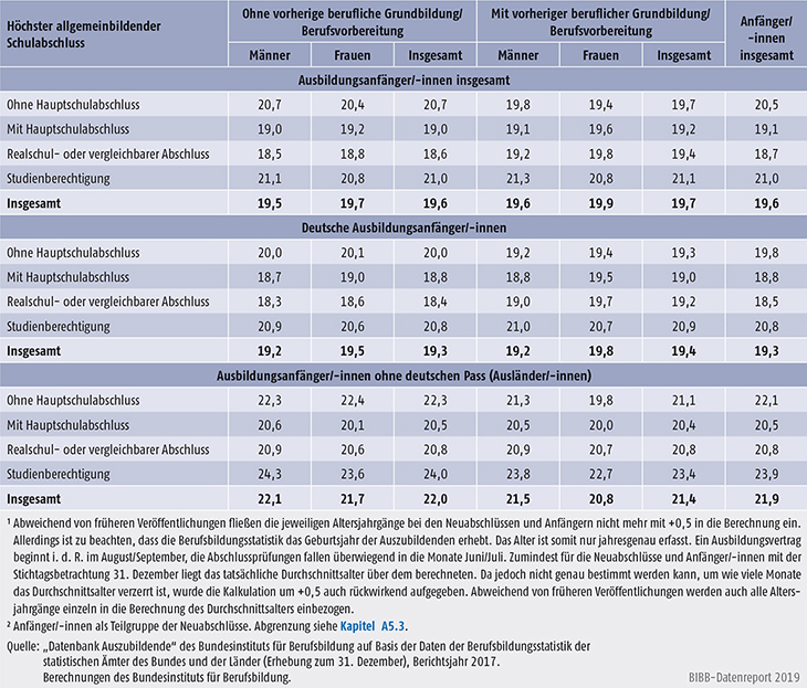 Tabelle A5.8-4: Durchschnittsalter der Anfänger/-innen einer dualen Berufsausbildung (BBiG/HwO) nach Vorbildung, Geschlecht und Staatsangehörigkeit, Bundesgebiet 2017 (in %)