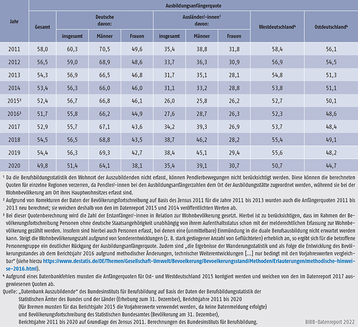 Tabelle A5.8-4: Ausbildungsanfängerquote nach Personenmerkmal und Region, 2011 bis 2020 (in %)