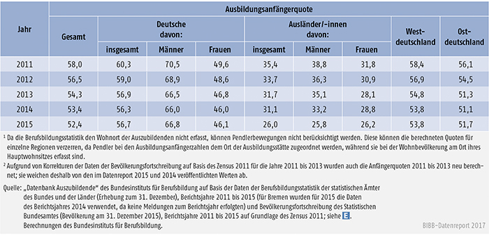 Tabelle A5.8-5: Ausbildungsanfängerquote nach Personenmerkmal und Region, 2011 bis 2015 (in %)