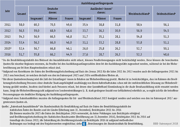 Tabelle A5.8-5: Ausbildungsanfängerquote nach Personenmerkmal und Region, 2011 bis 2016 (in %)