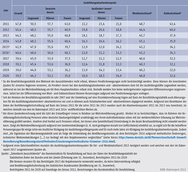 Tabelle A5.8-5: Ausbildungsabsolventenquote nach Personenmerkmal und Region, 2011 bis 2020 (in %)