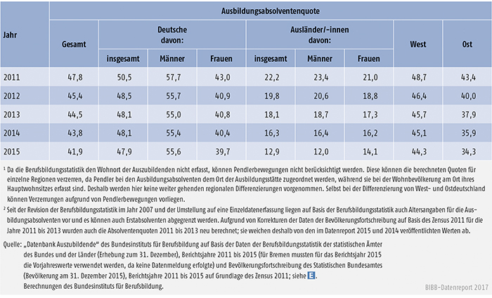 Tabelle A5.8-6: Ausbildungsabsolventenquote nach Personenmerkmal und Region, 2011 bis 2015 (in %)