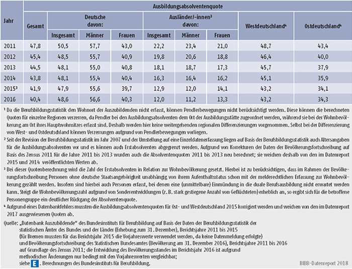 Tabelle A5.8-6: Ausbildungsabsolventenquote nach Personenmerkmal und Region, 2011 bis 2016 (in %)