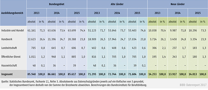 Tabelle A5.9-1: Bestandene Ausbildereignungsprüfungen 2013, 2014 und 2015 nach Ausbildungsbereichen, alte und neue Länder